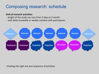 6 different arche-types of activitiesWelcomegetting familiar  | Icebreaker activitiesreporting ‘reoccurring’ behavior | Diariesunderstanding context | ‘Reporter’ activitiesdiving into emotions and values | Creative activitiesenable discussion | Group discussionreflecting back | EvaluationBehavior / DiaryContextualProjectionDiscussionEvaluation
