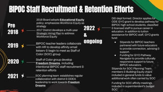 BIPOC Staff Recruitment & Retention Efforts
Pre
2018
2019
2020
2021
2016 Board adopts Educational Equity
policy; emphasizes Workforce Equity as
strategy
2017 District develops a multi-year
Strategic Hiring Plan to address
Workforce Equity
2022
&
ongoing
BIPOC teacher leaders collaborate
with HR to develop affinity email
listserv & begin to meet as Staff of
Color (SOC) group
Staff of Color group develop
Freedom Dreams, including
intentional BIPOC staff recruitment &
retention efforts
SOC planning team establishes regular
collaboration with district & DDEA
leadership to work towards Freedom
Dreams
DEI dept formed. Director applies for
ODE GYO grant to develop pathway for
BIPOC high school students, classified
& licensed staff to pursue career in
education. In addition to tuition
assistance for BIPOC staff, GYO grants
fund:
● Stipends for BIPOC teachers
partnered with future educators
to provide connection, advising &
support.
● Funding for GYO Pathway
Navigator to provide culturally
responsive support to future
BIPOC educators.
Stipends for SOC Planning Team
members & Building Equity chairs
included in general funds to value
additional work often carried by SOC
Funding for SOC affinity meetings
included in superintendent's budget
SOC
 