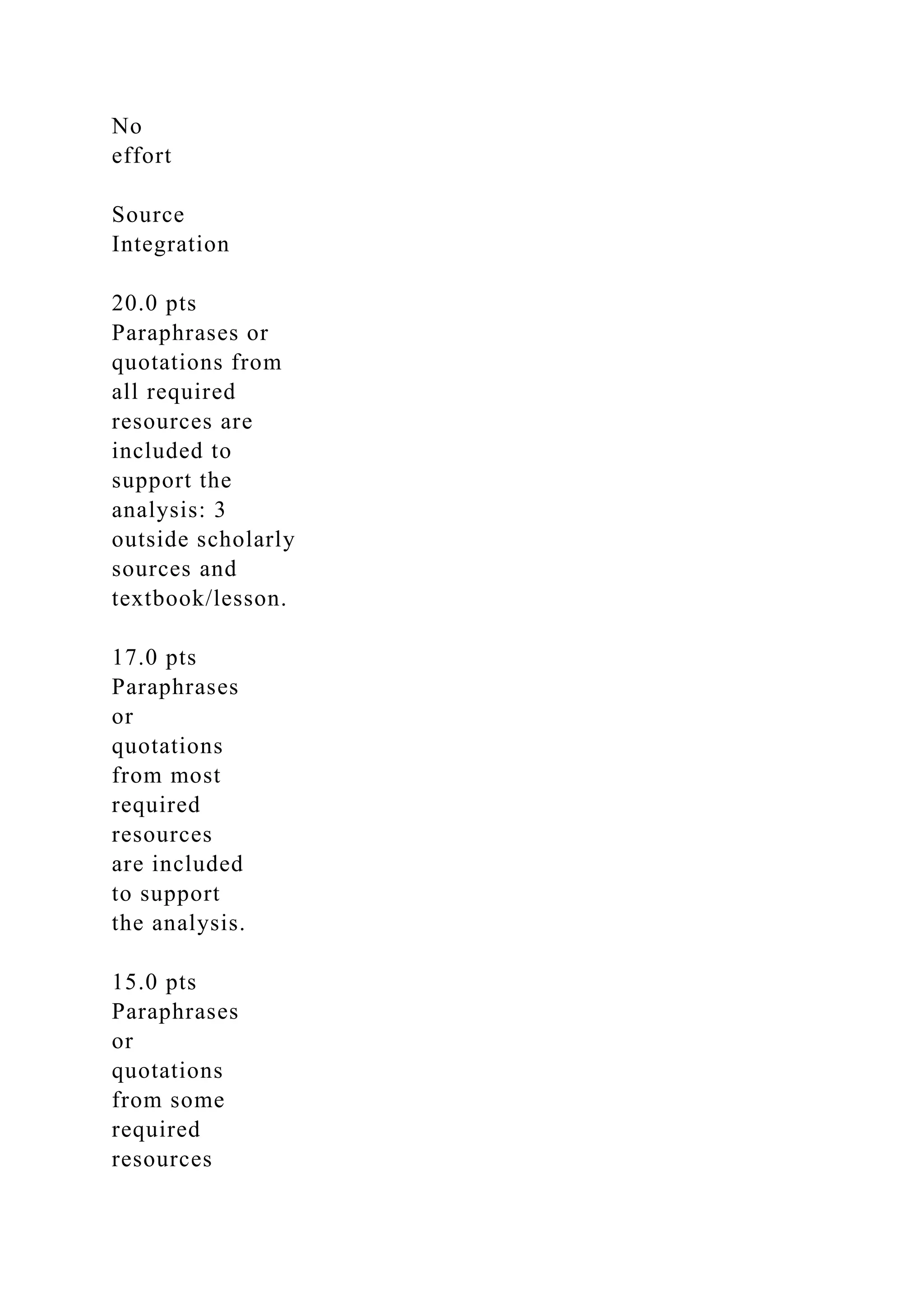 No
effort
Source
Integration
20.0 pts
Paraphrases or
quotations from
all required
resources are
included to
support the
analysis: 3
outside scholarly
sources and
textbook/lesson.
17.0 pts
Paraphrases
or
quotations
from most
required
resources
are included
to support
the analysis.
15.0 pts
Paraphrases
or
quotations
from some
required
resources
 