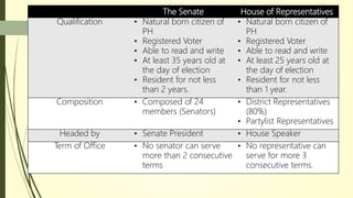 The Senate House of Representatives
Qualification • Natural born citizen of
PH
• Registered Voter
• Able to read and write
• At least 35 years old at
the day of election
• Resident for not less
than 2 years.
• Natural born citizen of
PH
• Registered Voter
• Able to read and write
• At least 25 years old at
the day of election
• Resident for not less
than 1 year.
Composition • Composed of 24
members (Senators)
• District Representatives
(80%)
• Partylist Representatives
Headed by • Senate President • House Speaker
Term of Office • No senator can serve
more than 2 consecutive
terms
• No representative can
serve for more 3
consecutive terms.
 