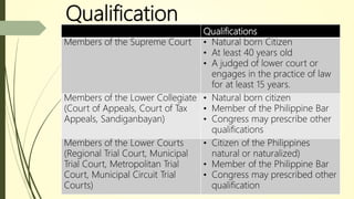 Qualification
Qualifications
Members of the Supreme Court • Natural born Citizen
• At least 40 years old
• A judged of lower court or
engages in the practice of law
for at least 15 years.
Members of the Lower Collegiate
(Court of Appeals, Court of Tax
Appeals, Sandiganbayan)
• Natural born citizen
• Member of the Philippine Bar
• Congress may prescribe other
qualifications
Members of the Lower Courts
(Regional Trial Court, Municipal
Trial Court, Metropolitan Trial
Court, Municipal Circuit Trial
Courts)
• Citizen of the Philippines
natural or naturalized)
• Member of the Philippine Bar
• Congress may prescribed other
qualification
 