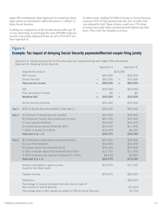 research.prudential.com	11
larger IRA withdrawals (than Approach A) would have been
taken earlier in retirement to allow the retiree to “afford” to
delay Social Security.
Looking at a comparison of the income picture after age 70
is very interesting. Even though the same $90,000 of pre-tax
income is provided, Approach B has an AGI of $35,625 less
than Approach A.
In other words, shifting $25,000 of income to Social Security
removed 142% of that amount from the AGI. In total, AGI
was reduced by half. Many retirees could see a 75% drop
of actual taxes paid when considering both federal and state
taxes. This is the Tax Torpedo in reverse.
Approach A: Taking reduced Social Security early and supplementing with higher IRA withdrawals
Approach B: Delaying Social Security	
		 Approach A 	 Approach B
Adjustment amount 		 $25,000
IRA income 		 $45,000 		 $20,000
Social Security 	 + 	 $45,000 	 + 	 $70,000
Total pre-tax income 	 = 	 $90,000 	 = 	 $90,000
AGI 		 $45,000 		 $20,000
Plus tax-exempt income 	 + 	 $0	 + 	 $0
Modified AGI 	 = 	 $45,000 	 = 	 $20,000
Social Security benefits 		 $45,000 		 $70,000
85% of Social Security benefits (Total test 1) 		 $38,250 		 $59,500
A) One-half of Social Security benefits 		 $22,500 		 $35,000
B) Combined income (aka provisional income) 		 $67,500 		 $55,000
C) Less second threshold 		 $44,000 		 $44,000
D) Excess above second threshold (B-C) 		 $23,500 		 $11,000
F) 85% of excess (D x 85%) 		 $19,975 		 $9,350
Total test 2 (A + F) 		 $42,475 		 $44,350
B) Combined income (aka provisional income) 		 $67,500 		 $55,000
G) Less first threshold 		 $32,000 		 $32,000
H) Excess above first threshold (B-G) 		 $35,500 		 $23,000
I) 50% of excess above first threshold (H x 50%) 		 $17,750 		 $11,500
J) 35% of excess over second threshold (D x 35%) 		 $8,225 		 $3,850
Total test 3 (I + J) 		 $25,975 		 $15,350
Amount includable in gross income 		 $25,975 		 $15,350
(Least of the three tests)
Taxable income 		 $70,975 		 $35,350
Difference 			 – $35,625
Percentage of income removed from AGI due to trade of 			
IRA income to Social Security				 142.50%
Percentage drop in AGI caused by switch of IRA to Social Security 			 50.19%
Test 1
Test 2
Test 3
Figure 4
Example: Tax impact of delaying Social Security payments/Married couple filing jointly
 