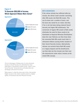 12	 Innovative Strategies to Help Maximize Social Security Benefits
Figure 5
To Generate $90,000 of Income,
Which Approach Makes More Sense?
The tax advantages of taking more of your retirement
income as Social Security are substantial for many
individuals. Conventional wisdom on the “when to start
Social Security” discussion has overlooked these tax
advantages and must be revisited.
What matters is what the retiree puts in his or her pocket.
Higher income in the retiree’s pocket results in a higher
quality of retirement and more financial security.
$19,025
$25,975
$45,000
Non-Taxable SS Income
Taxable SS Income
Taxable IRA Income
$15,350
$20,000
$54,650
Non-Taxable SS Income
Taxable SS Income
Taxable IRA Income
Approach A
Approach B
ROTH ADVANTAGES
If the retiree already has sufficient after-tax
income, the retiree could consider converting
other IRA assets into Roth IRA assets. This
can be done over a number of years, and
the taxes due would be at a lower rate than
if he or she had been taking reduced Social
Security and higher IRA withdrawals. The
conversion of regular IRA assets to Roth assets
eliminates the need for those assets to be
distributed as Required Minimum Distributions
down the road. Retirees can then draw down
the converted Roth IRA assets much later in
retirement without causing further taxation of
their Social Security income. Alternatively,
retirees can earmark these Roth IRA assets
as a legacy bequest and the beneficiaries
can then take tax-free income over their own
life expectancies under what is known as the
stretch IRA concept.
 