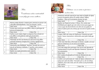 Metas
Consideramos nobre a maternidade
e somos felizes por sermos mulheres.
18
Metas
Deleitamo-nos no serviço ao próximo e
nas boas obras.
1
Demonstre amizade especial por uma irmã ou família do Ramo
através de pequenos gestos de carinho (abraço, bilhete,
bombom...). faça isso secretamente durante um mês.
Data Inicio Data Fim
2
Realize um Projeto de serviço 12 horas. (Ex. ensine uma
habilidade para alguém que não tenha recursos para pagar um
curso ou que não desenvolveria este dom sem sua ajuda/ de
aulas de reforço para um acriança que necessite de ajuda escolar,
etc.)
Data Inicio Data Fim
3
Cumpra 100% das visitas de Professoras Visitantes por pelo
menos 3 meses consecutivos e desenvolva amor pelas irmãs que
visita.
Data Inicio Data Fim
4
Visite uma irmã idosa, divorciada ou doente e auxilie-a em seus
afazeres domésticos ou em outras necessidades.
Data inicio Data Fim
5
Leve uma amiga para participar com você de uma Reunião de
Aprimoramento ou para uma Reunião Dominical. Apresente-a
aos missionários.
Data Inicio Data Fim
6
Dê 5 cartões de amizade ou O Livro de Mórmon este ano.
Data Inicio Data Fim
7
Lembre-se do aniversário de 5 irmãs do Ramo e demonstre o seu
apreço por cada uma delas. Você pode, por ex. dar um abraço,
telefonar, fazer uma visita, dar um cartão ou um presentinho.
Seja criativa.
Data Inicio Data Fim
1
Reserve tempo durante a semana para conversar ou passar com
cada filho individualmente. Faça isso durante 2 meses.
Data Inicio Data Fim
2
Ensine uma receita para seus filhos e deixe-os participar do
processo de preparação.
Data Inicio Data Fim
3
Esforce-se por sempre elogiar as pequenas boas atitudes de
seus filhos e evite palavras rudes que possam ferir.
Data Inicio Data Fim
4
Mantenha um livro da história da cada um de seus filhos
anotando momentos inesquecíveis e eventos significativos.
Data inicio Data Fim
5
Desenvolva uma habilidade “materna” fazendo um curso na
área de sal interesse (culinária, 1º socorros, corte-costura)
Data Inicio Data Fim
6
Realize seu exame preventivo neste semestre.
Data Inicio Data Fim
 