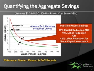 Quantifying the Aggregate Savings
                               (Assumes $3.25M USD, 300 P-M Project Cost Before SSM)
                   10
                    9

                    8
                              Before SSM                                            Possible Project Savings
CAPITAL (M$ USD)




                    7
                                                     Advance Tech Marketing
                                                       Production Curves
                    6     After SSM                                             33% Capital Reduction AND
                    5                                                             10% Labor Reduction
                    4
                                                                                            OR
                                           A                                     42% Labor Reduction for
                    3
                                                                                 Same Capital Investment
                    2
                                     B
                    1
                    0
                        100    200       300   400    500   600   700   800   900
                                         LABOR (PERSON - MONTHS)


Reference: Semico Research SoC Reports


                                                                                                               7
 