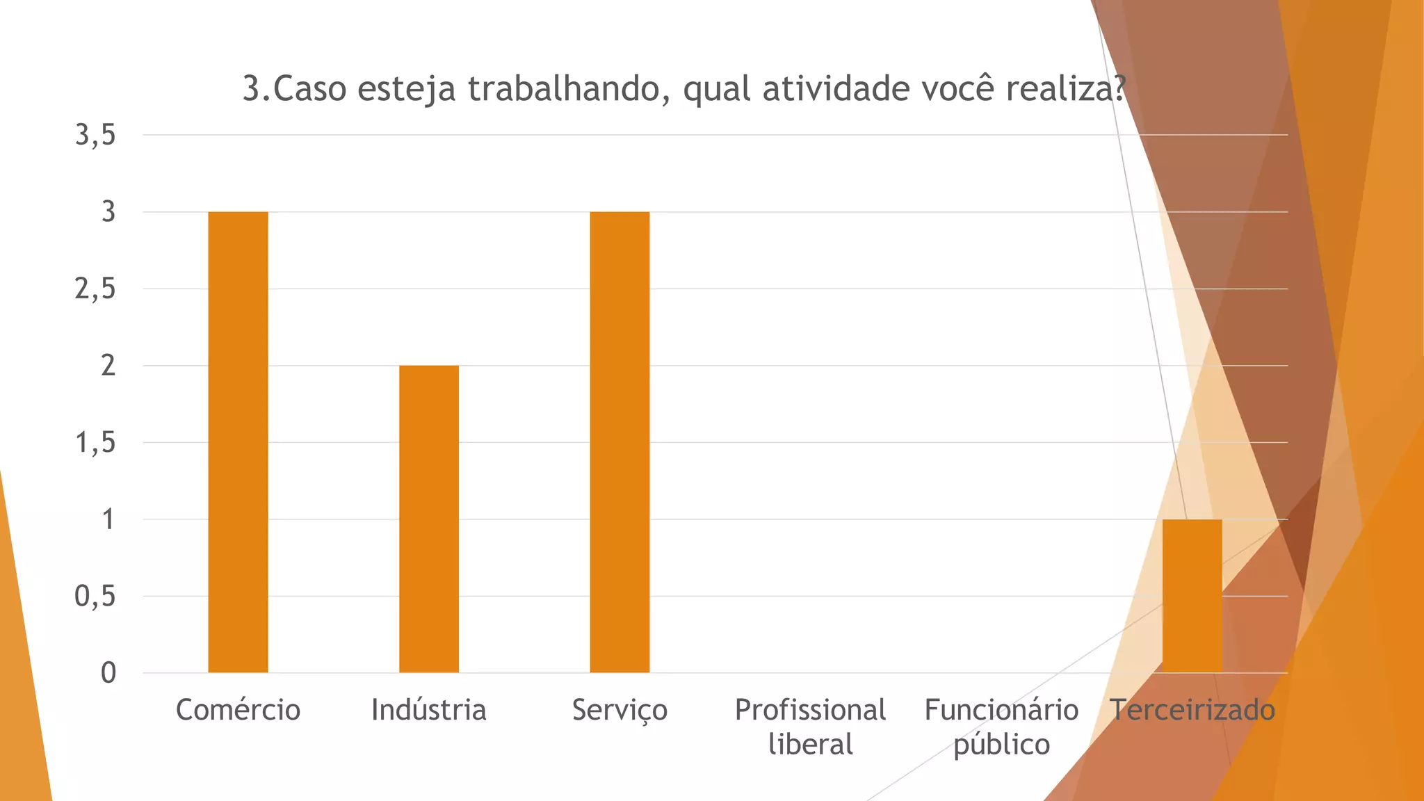 0
0,5
1
1,5
2
2,5
3
3,5
Comércio Indústria Serviço Profissional
liberal
Funcionário
público
Terceirizado
3.Caso esteja trabalhando, qual atividade você realiza?