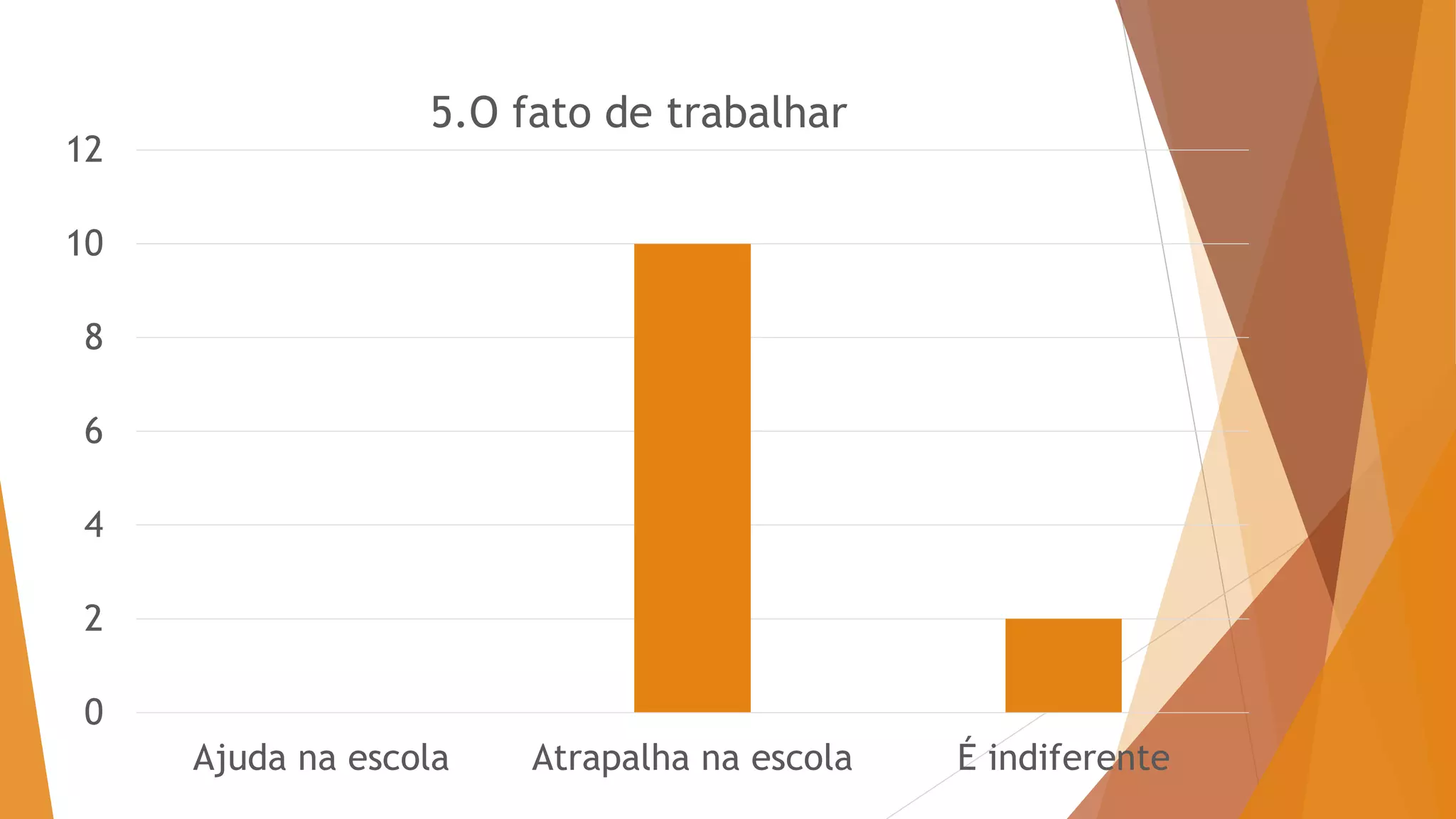 0
2
4
6
8
10
12
Ajuda na escola Atrapalha na escola É indiferente
5.O fato de trabalhar