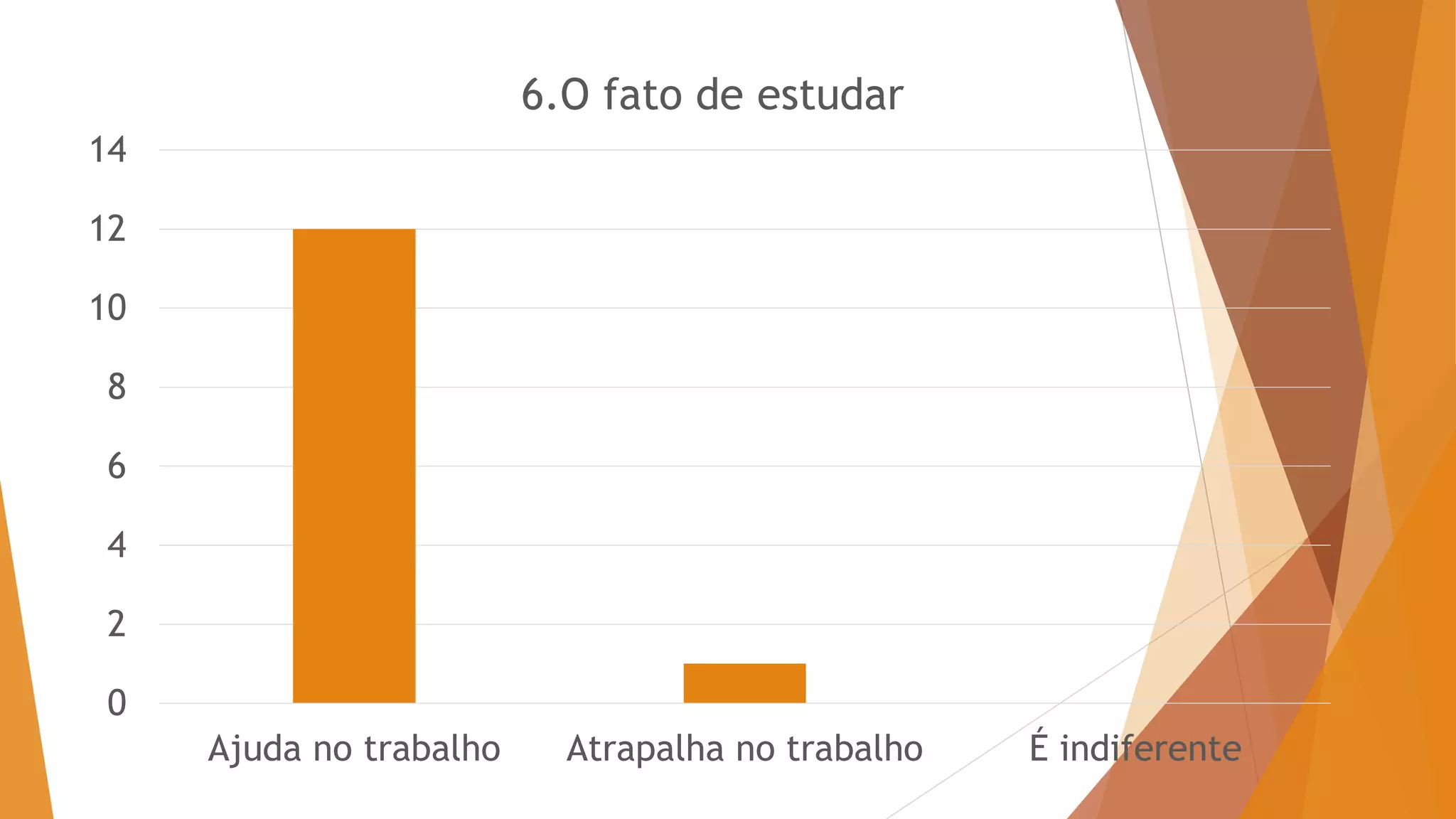 0
2
4
6
8
10
12
14
Ajuda no trabalho Atrapalha no trabalho É indiferente
6.O fato de estudar
