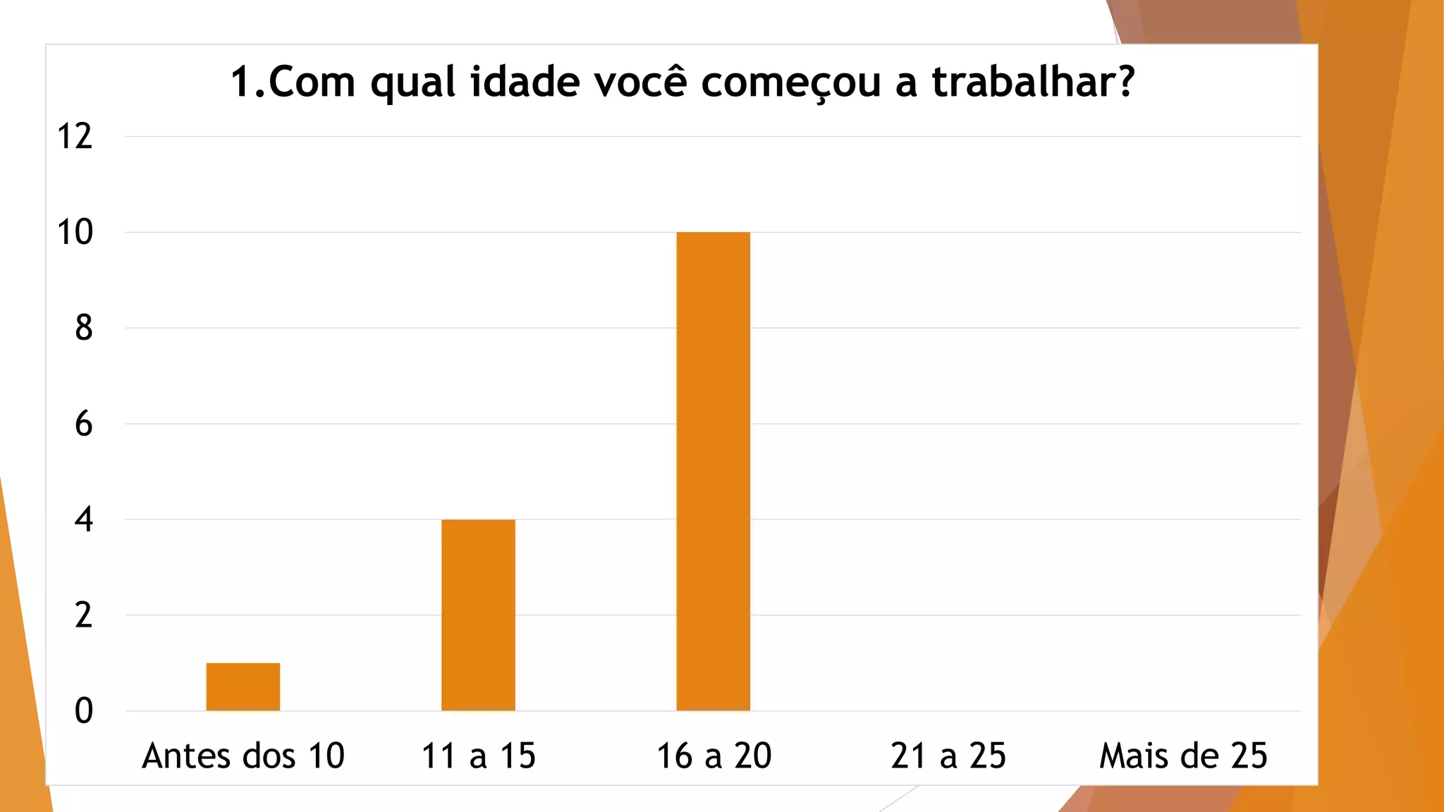 0
2
4
6
8
10
12
Antes dos 10 11 a 15 16 a 20 21 a 25 Mais de 25
1.Com qual idade você começou a trabalhar?