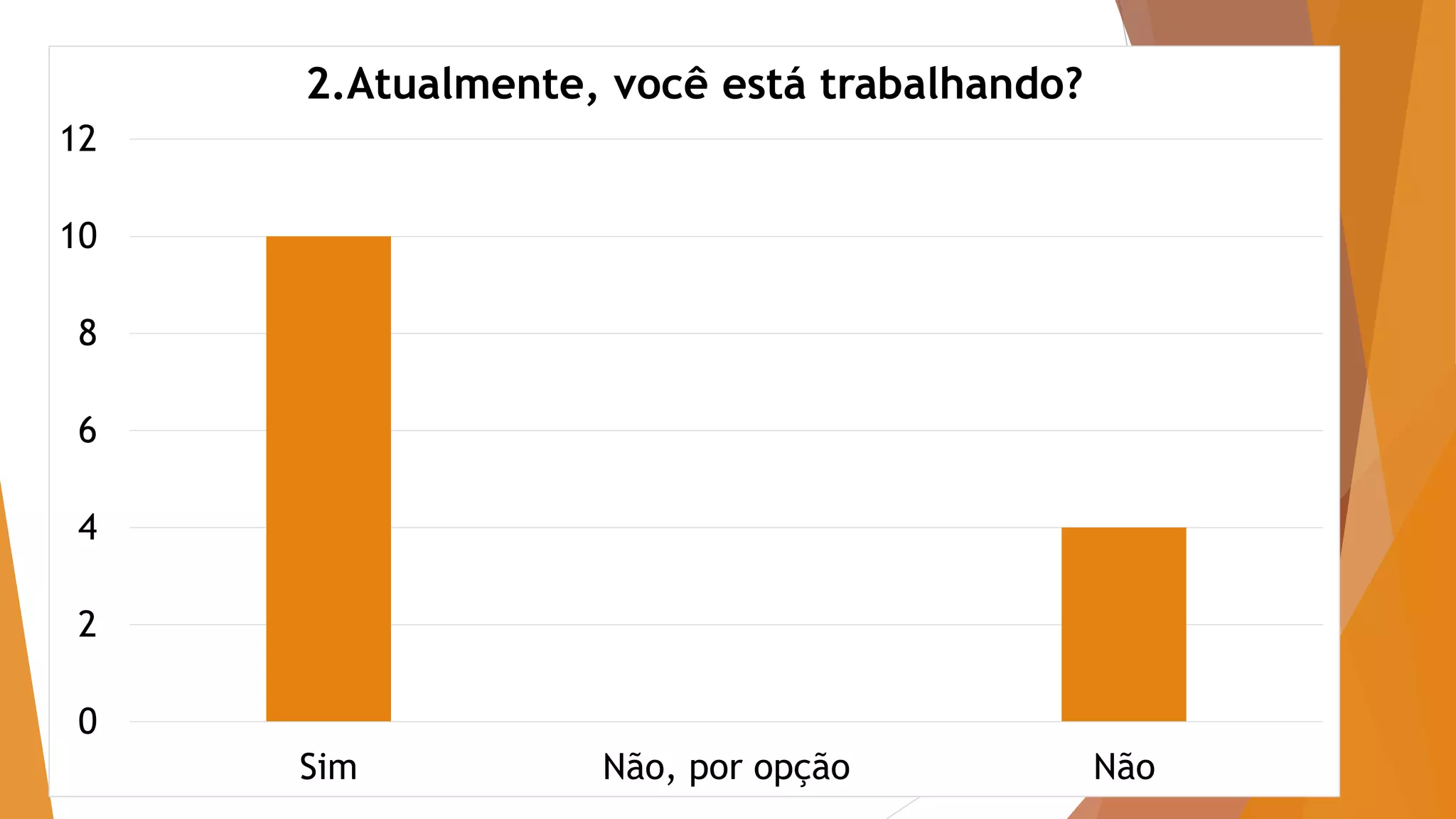 0
2
4
6
8
10
12
Sim Não, por opção Não
2.Atualmente, você está trabalhando?