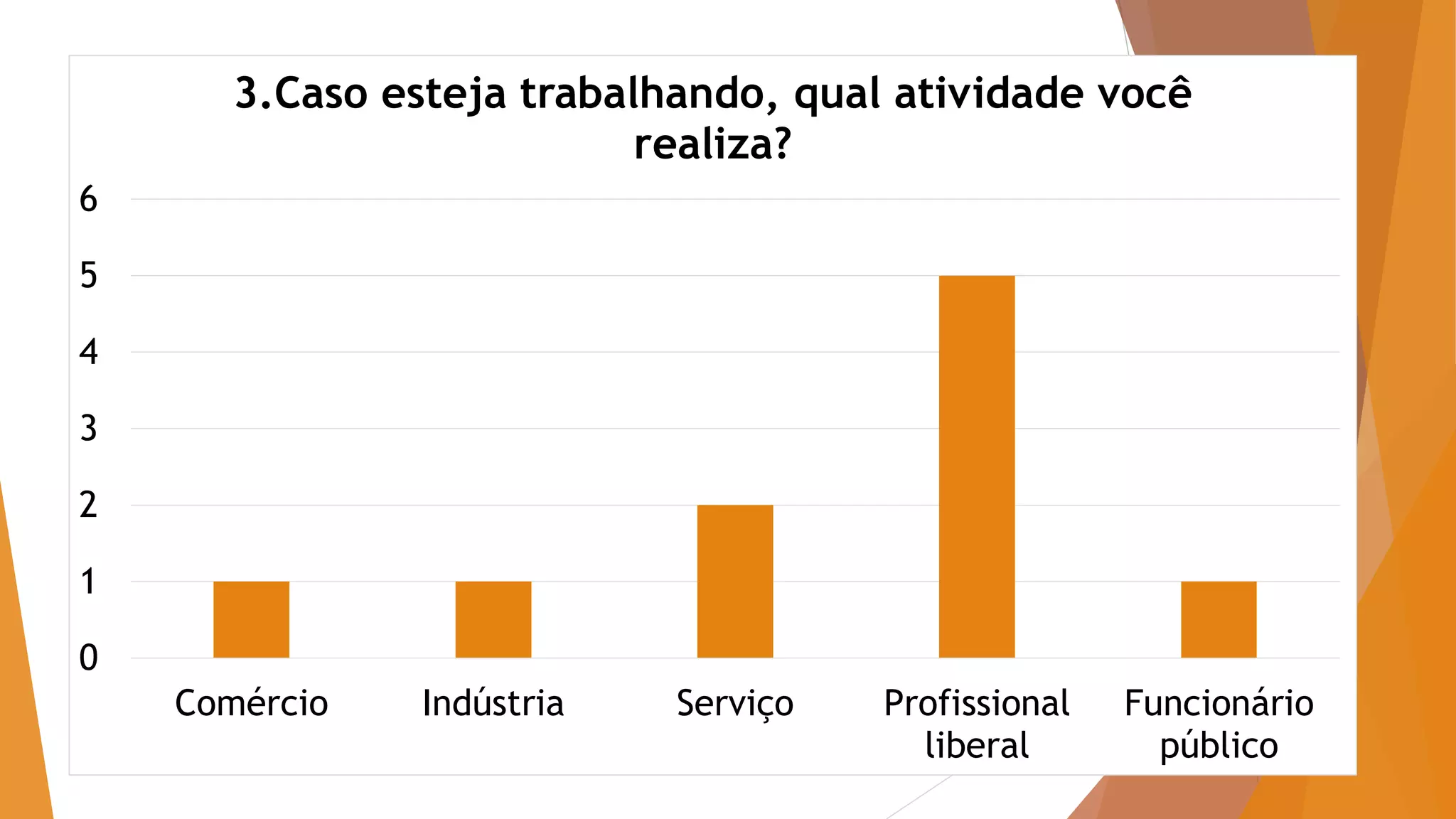 0
1
2
3
4
5
6
Comércio Indústria Serviço Profissional
liberal
Funcionário
público
3.Caso esteja trabalhando, qual atividade você
realiza?