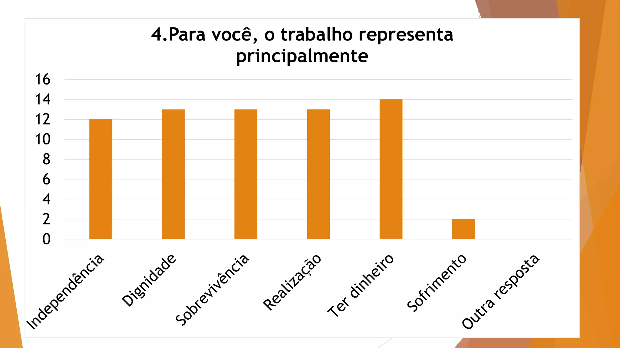 0
2
4
6
8
10
12
14
16
4.Para você, o trabalho representa
principalmente