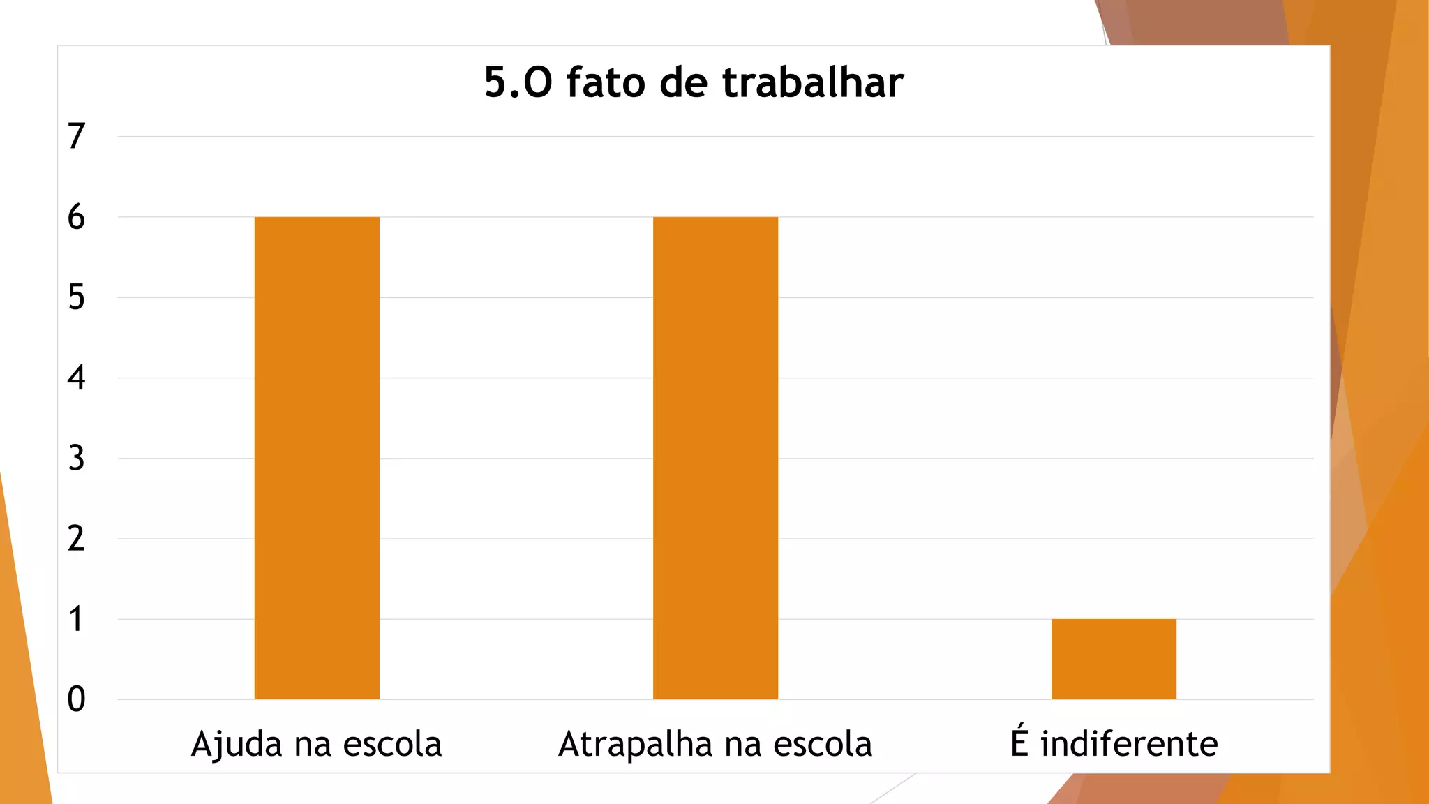 0
1
2
3
4
5
6
7
Ajuda na escola Atrapalha na escola É indiferente
5.O fato de trabalhar