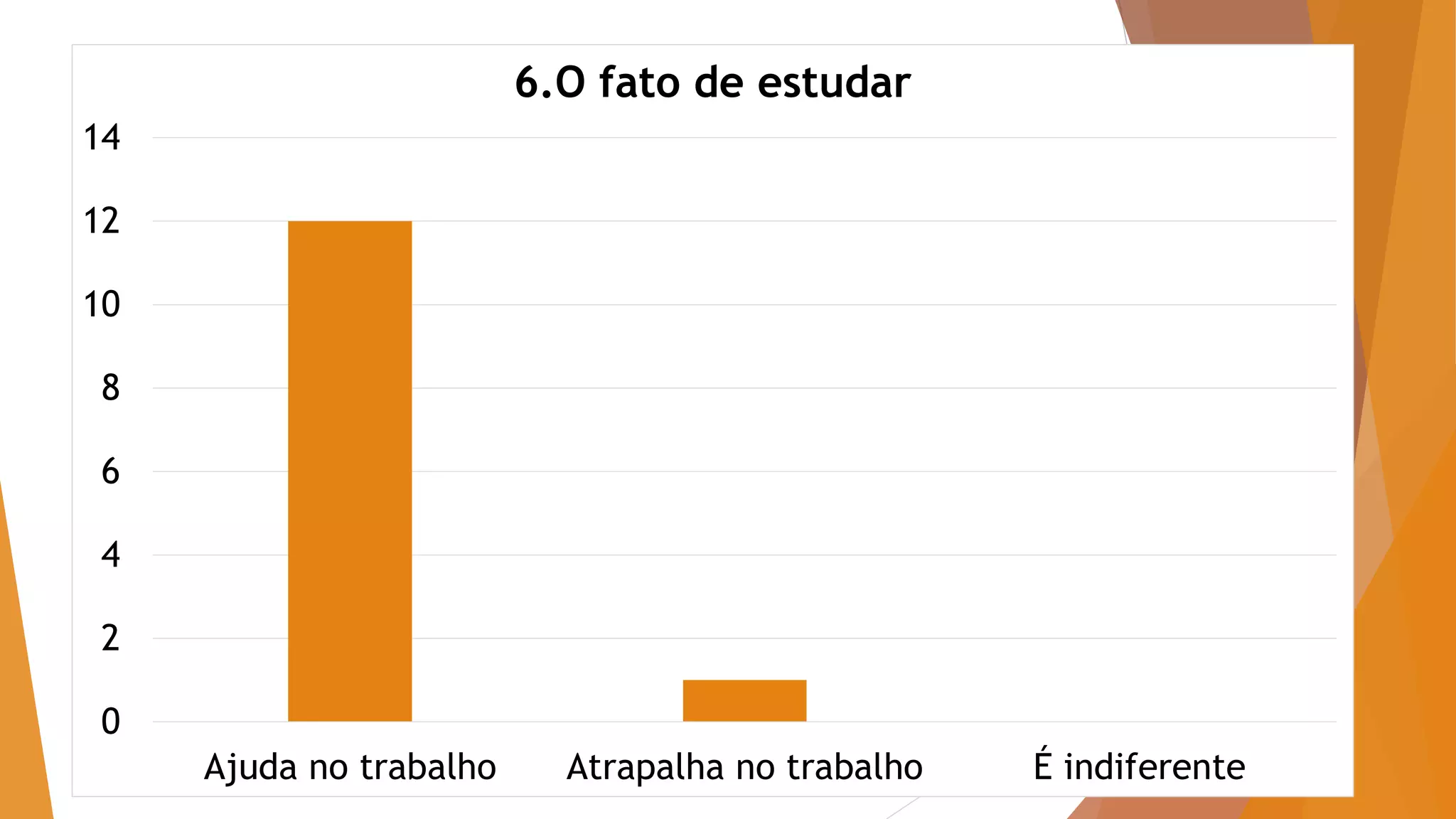 0
2
4
6
8
10
12
14
Ajuda no trabalho Atrapalha no trabalho É indiferente
6.O fato de estudar