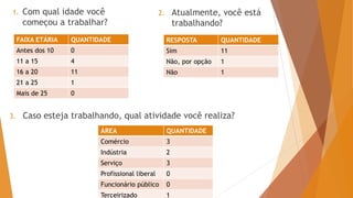 1. Com qual idade você
começou a trabalhar?
FAIXA ETÁRIA QUANTIDADE
Antes dos 10 0
11 a 15 4
16 a 20 11
21 a 25 1
Mais de 25 0
2. Atualmente, você está
trabalhando?
RESPOSTA QUANTIDADE
Sim 11
Não, por opção 1
Não 1
3. Caso esteja trabalhando, qual atividade você realiza?
ÁREA QUANTIDADE
Comércio 3
Indústria 2
Serviço 3
Profissional liberal 0
Funcionário público 0
Terceirizado 1
 
