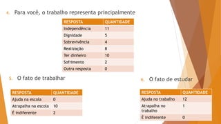 5. O fato de trabalhar
RESPOSTA QUANTIDADE
Ajuda na escola 0
Atrapalha na escola 10
É indiferente 2
6. O fato de estudar
RESPOSTA QUANTIDADE
Ajuda no trabalho 12
Atrapalha no
trabalho
1
É indiferente 0
4. Para você, o trabalho representa principalmente
RESPOSTA QUANTIDADE
Independência 11
Dignidade 5
Sobrevivência 4
Realização 8
Ter dinheiro 10
Sofrimento 2
Outra resposta 0
 