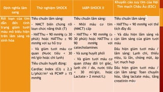Định nghĩa lâm
sang
Thử nghiệm SHOCK IABP-SHOCK II
Khuyến cáo suy tim của Hội
Tim mạch Châu Âu (ESC)
Rối loạn của tim
dẫn đến tình
trạng giảm tưới
máu mô biểu hiện
trên lâm sàng và
sinh hóa
Tiêu chuẩn lâm sàng:
- NMCT biến chứng rối
loạn chức năng thất (T)
- HATThu < 90 mmHg (≥ 30
phút) hoặc HATThu ≥ 90
mmHg với sự hỗ trợ
- Và giảm tưới máu cơ
quan (Nước tiểu < 30
ml/giờ hoặc chi lạnh)
Tiêu chuẩn huyết động:
Cardiac Index (CI) ≤ 2.2
L/phút/m² và PCWP ≥ 15
mmHg
Tiêu chuẩn lâm sàng:
- Nhồi máu cơ tim
(NMCT) cấp
- HATThu < 90 mmHg (≥
30 phút) hoặc HATThu ≥
90 mmHg với
catecholamines
- Và sung huyết phổi
- Và giảm tưới máu cơ
quan (thay đổi tri giác,
lạnh chi / da, nước tiểu
< 30 ml/giờ, hoặc
Lactate > 2 mmol/L)
Tiêu chuẩn lâm sàng:
- HATThu < 90 mmHg với thể
tích đầy đủ
- Và dấu hiện lâm sàng và
cận lâm sàng của giảm tưới
máu
Dấu hiện giảm tưới máu /
lâm sàng: Lạnh chi, thiểu
niệu, lú lẫn, chóng mặt, áp
lực mạch hẹp
Dấu hiện giảm tưới máu /
cận lâm sàng: Toan chuyển
hóa, tăng lactate máu, tăng
creatinin máu
5/21/2023
3
 