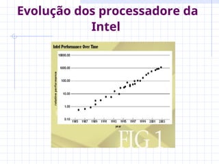 Evolução dos processadore da
Intel
 