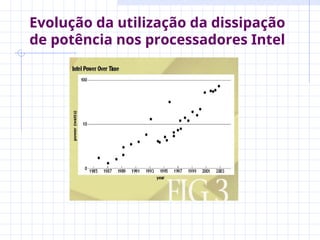 Evolução da utilização da dissipação
de potência nos processadores Intel
 