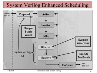 System Verilog Enhanced Scheduling
1/4/2016 Verification with System Verilog 136
 