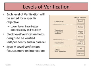 Levels of Verification
• Each level of Verification will
be suited for a specific
objective
– Lower levels have better
controllability and visibility
• Block level Verification helps
designs to be verified
independently and in parallel
• System Level Verification
focuses more on interactions
1/4/2016 Verification with System Verilog 14
 