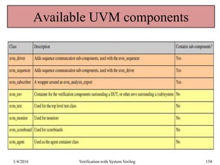 Available UVM components
1/4/2016 Verification with System Verilog 158
 