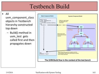 Testbench Build
• All
uvm_component_class
objects in Testbench
hierarchy constructed
top down
– Build() method in
uvm_test gets
called first and then
propagates down
1/4/2016 Verification with System Verilog 163
 