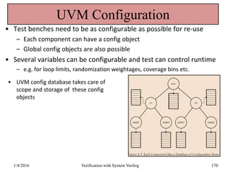 UVM Configuration
• Test benches need to be as configurable as possible for re-use
– Each component can have a config object
– Global config objects are also possible
• Several variables can be configurable and test can control runtime
– e.g. for loop limits, randomization weightages, coverage bins etc.
1/4/2016 Verification with System Verilog 170
• UVM config database takes care of
scope and storage of these config
objects
 