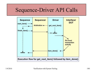 Sequence-Driver API Calls
1/4/2016 Verification with System Verilog 180
 