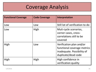 Coverage Analysis
Functional Coverage Code Coverage Interpretation
Low Low Still lot of verification to do
Low High Muti-cycle scenarios,
corner cases, cross-
correlations still to be
covered
High Low Verification plan and/or
functional coverage metrics
inadequate. Possibility of
duplicate/dead code
High High High confidence in
verification quality
1/4/2016 26
 