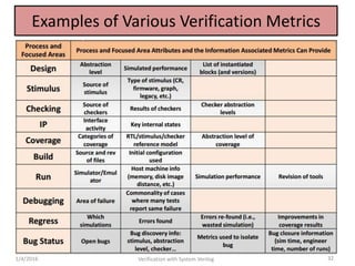 Examples of Various Verification Metrics
1/4/2016 Verification with System Verilog 32
 