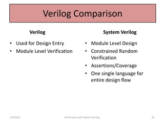 Verilog Comparison
Verilog
• Used for Design Entry
• Module Level Verification
System Verilog
• Module Level Design
• Constrained Random
Verification
• Assertions/Coverage
• One single language for
entire design flow
1/4/2016 Verification with System Verilog 39
 