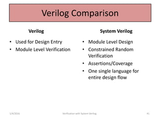 Verilog Comparison
Verilog
• Used for Design Entry
• Module Level Verification
System Verilog
• Module Level Design
• Constrained Random
Verification
• Assertions/Coverage
• One single language for
entire design flow
1/4/2016 Verification with System Verilog 41
 