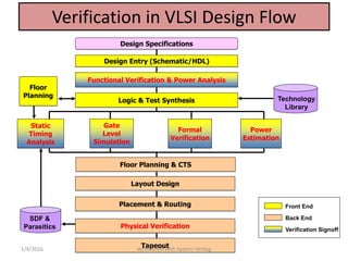 7
Verification in VLSI Design Flow
Design Specifications
Floor
Planning Technology
Library
SDF &
Parasitics
Design Entry (Schematic/HDL)
Functional Verification & Power Analysis
Logic & Test Synthesis
Layout Design
Placement & Routing
Static
Timing
Analysis
Gate
Level
Simulation
Formal
Verification
Power
Estimation
Physical Verification
Tapeout
Front End
Back End
Verification Signoff
Floor Planning & CTS
1/4/2016 Verification with System Verilog
 