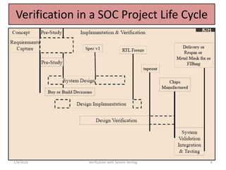 Verification in a SOC Project Life Cycle
1/4/2016 Verification with System Verilog 8
 
