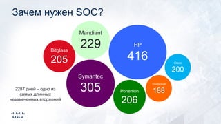 Зачем нужен SOC?
Bitglass
205
Trustwave
188
Mandiant
229
2287 дней – одно из
самых длинных
незамеченных вторжений
Ponemon
206
HP
416
Symantec
305
Cisco
200
 