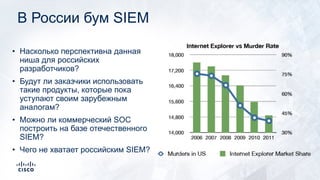 В России бум SIEM
• Насколько перспективна данная
ниша для российских
разработчиков?
• Будут ли заказчики использовать
такие продукты, которые пока
уступают своим зарубежным
аналогам?
• Можно ли коммерческий SOC
построить на базе отечественного
SIEM?
• Чего не хватает российским SIEM?
 