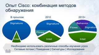Опыт Cisco: комбинация методов
обнаружения
Intel
Signature
Flows
Intel
Signature Behavior
Flows
Intel
Signature
В прошлом 2012 2013+
Необходимо использовать различные способы изучения угроз
Сетевые потоки | Поведение | Сигнатуры | Исследования
 