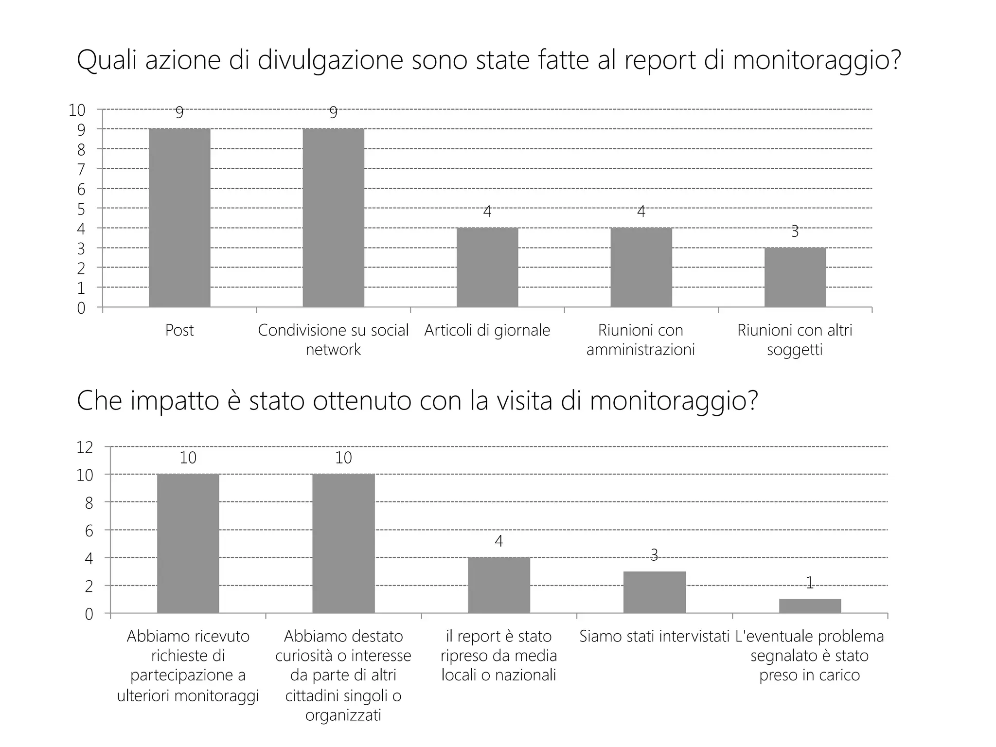 9
 9
4
 4
3
0
1
2
3
4
5
6
7
8
9
10
Post
 Condivisione su social
network
Articoli di giornale
 Riunioni con
amministrazioni
Riunioni con altri
soggetti
10
 10
4
3
1
0
2
4
6
8
10
12
Abbiamo ricevuto
richieste di
partecipazione a
ulteriori monitoraggi
Abbiamo destato
curiosità o interesse
da parte di altri
cittadini singoli o
organizzati
il report è stato
ripreso da media
locali o nazionali
Siamo stati intervistati
 L'eventuale problema
segnalato è stato
preso in carico
Quali azione di divulgazione sono state fatte al report di monitoraggio?
Che impatto è stato ottenuto con la visita di monitoraggio?
 