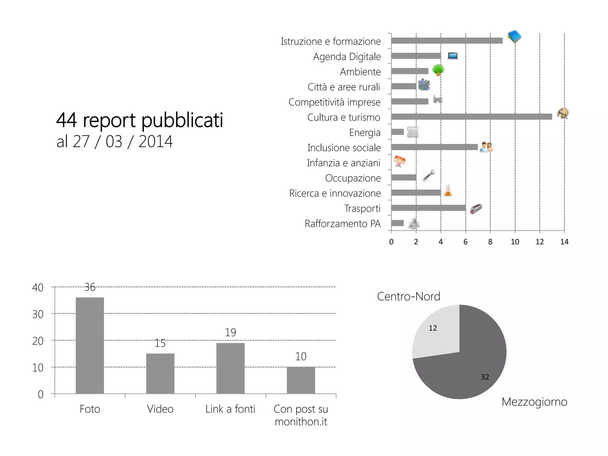 0	
   2	
   4	
   6	
   8	
   10	
   12	
   14	
  
Rafforzamento PA
Trasporti
Ricerca e innovazione
Occupazione
Infanzia e anziani
Inclusione sociale
Energia
Cultura e turismo
Competitività imprese
Città e aree rurali
Ambiente
Agenda Digitale
Istruzione e formazione
36
15
19
10
0
10
20
30
40
Foto
 Video
 Link a fonti
 Con post su
monithon.it
44 report pubblicati
al 27 / 03 / 2014
32	
  
12	
  
Mezzogiorno
Centro-Nord
 
