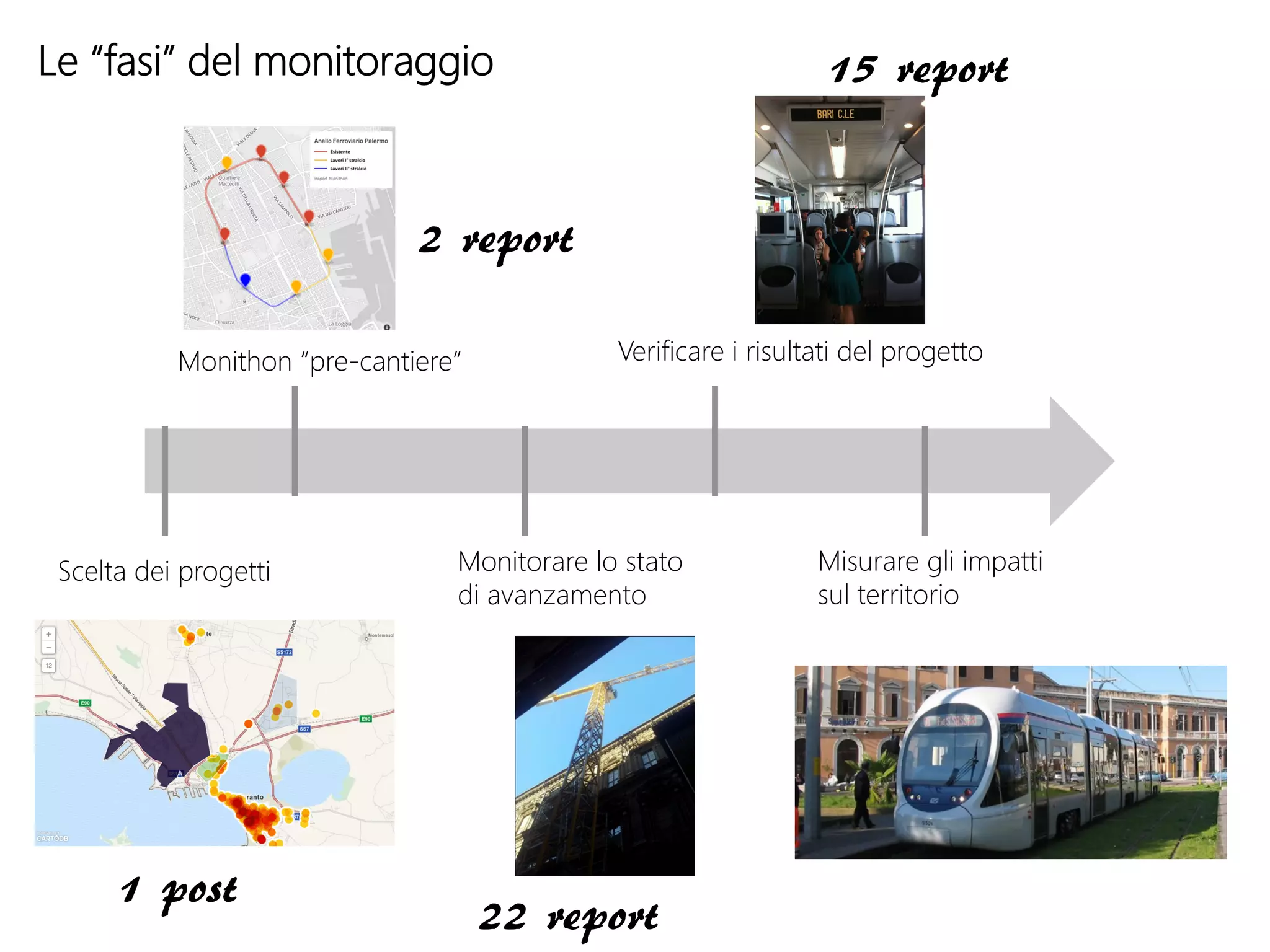 Scelta dei progetti
Monithon “pre-cantiere”
Monitorare lo stato 
di avanzamento
Verificare i risultati del progetto
Misurare gli impatti
sul territorio
1 post
2 report
15 report
22 report
Le “fasi” del monitoraggio
 