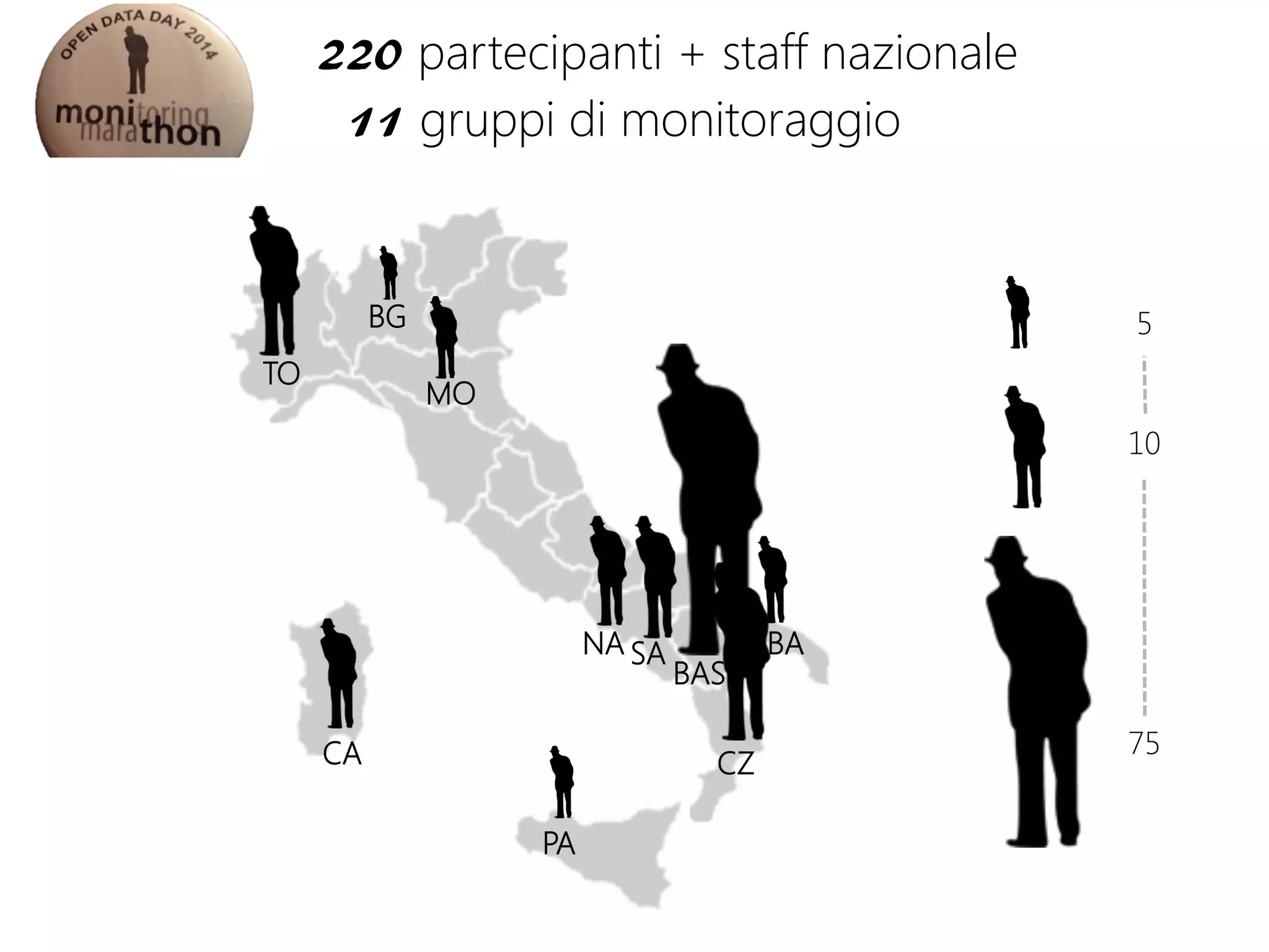220 partecipanti + staff nazionale
11 gruppi di monitoraggio 
TO
MO
NA
BAS
CZ
BA
PA
CA
SA
BG
 5	
  
10	
  
75	
  
 