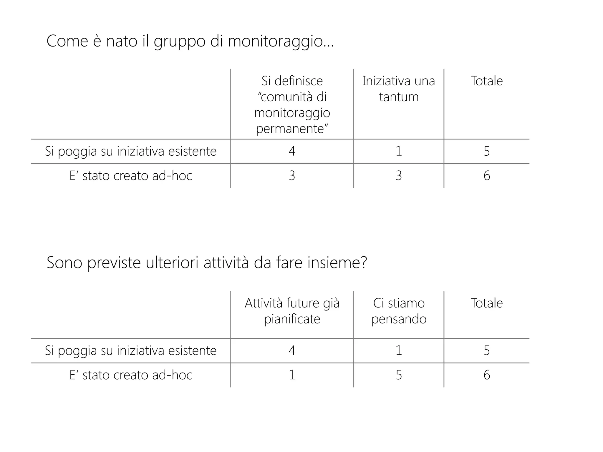 Come è nato il gruppo di monitoraggio…
Si definisce
“comunità di
monitoraggio
permanente”
Iniziativa una
tantum
Totale
Si poggia su iniziativa esistente
 4
 1
 5
E’ stato creato ad-hoc
 3
 3
 6
Sono previste ulteriori attività da fare insieme?
Attività future già
pianificate
Ci stiamo
pensando
Totale
Si poggia su iniziativa esistente
 4
 1
 5
E’ stato creato ad-hoc
 1
 5
 6
 