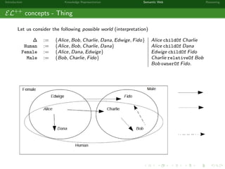 Introduction Knowledge Representation Semantic Web Reasoning
EL++
concepts - Thing
Let us consider the following possible world (interpretation)
∆ := {Alice, Bob, Charlie, Dana, Edwige, Fido} Alice childOf Charlie
Human := {Alice, Bob, Charlie, Dana} Alice childOf Dana
Female := {Alice, Dana, Edwige} Edwige childOf Fido
Male := {Bob, Charlie, Fido} Charlie relativeOf Bob
Bob ownerOf Fido.
 