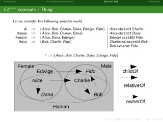 Introduction Knowledge Representation Semantic Web Reasoning
EL++
concepts - Thing
Let us consider the following possible world
∆ := {Alice, Bob, Charlie, Dana, Edwige, Fido} Alice childOf Charlie
Human := {Alice, Bob, Charlie, Dana} Alice childOf Dana
Female := {Alice, Dana, Edwige} Edwige childOf Fido
Male := {Bob, Charlie, Fido} Charlie relativeOf Bob
Bob ownerOf Fido.
:= {Alice, Bob, Charlie, Dana, Edwige, Fido}
 