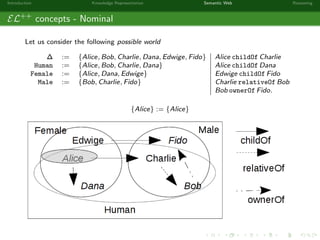 Introduction Knowledge Representation Semantic Web Reasoning
EL++
concepts - Nominal
Let us consider the following possible world
∆ := {Alice, Bob, Charlie, Dana, Edwige, Fido} Alice childOf Charlie
Human := {Alice, Bob, Charlie, Dana} Alice childOf Dana
Female := {Alice, Dana, Edwige} Edwige childOf Fido
Male := {Bob, Charlie, Fido} Charlie relativeOf Bob
Bob ownerOf Fido.
{Alice} := {Alice}
 