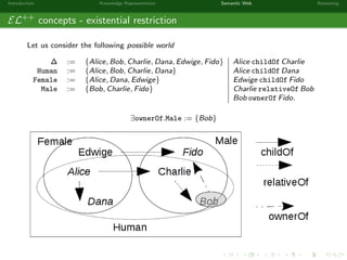 Introduction Knowledge Representation Semantic Web Reasoning
EL++
concepts - existential restriction
Let us consider the following possible world
∆ := {Alice, Bob, Charlie, Dana, Edwige, Fido} Alice childOf Charlie
Human := {Alice, Bob, Charlie, Dana} Alice childOf Dana
Female := {Alice, Dana, Edwige} Edwige childOf Fido
Male := {Bob, Charlie, Fido} Charlie relativeOf Bob
Bob ownerOf Fido.
∃ownerOf.Male := {Bob}
 