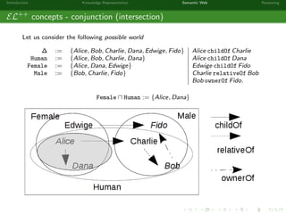 Introduction Knowledge Representation Semantic Web Reasoning
EL++
concepts - conjunction (intersection)
Let us consider the following possible world
∆ := {Alice, Bob, Charlie, Dana, Edwige, Fido} Alice childOf Charlie
Human := {Alice, Bob, Charlie, Dana} Alice childOf Dana
Female := {Alice, Dana, Edwige} Edwige childOf Fido
Male := {Bob, Charlie, Fido} Charlie relativeOf Bob
Bob ownerOf Fido.
Female Human := {Alice, Dana}
 