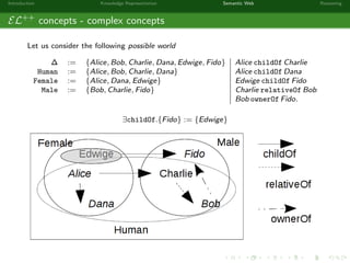 Introduction Knowledge Representation Semantic Web Reasoning
EL++
concepts - complex concepts
Let us consider the following possible world
∆ := {Alice, Bob, Charlie, Dana, Edwige, Fido} Alice childOf Charlie
Human := {Alice, Bob, Charlie, Dana} Alice childOf Dana
Female := {Alice, Dana, Edwige} Edwige childOf Fido
Male := {Bob, Charlie, Fido} Charlie relativeOf Bob
Bob ownerOf Fido.
∃childOf.{Fido} := {Edwige}
 