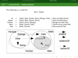 Introduction Knowledge Representation Semantic Web Reasoning
EL++
constraints - subsumption
The following is a model for
Man Human
∆ := {Alice, Bob, Charlie, Dana, Edwige, Fido} Alice childOf Charlie
Human := {Alice, Bob, Charlie, Dana} Alice childOf Dana
Female := {Alice, Dana, Edwige} Edwige childOf Fido
Male := {Bob, Charlie, Fido} Charlie relativeOf Bob
Man := {Bob, Charlie} Bob ownerOf Fido.
 